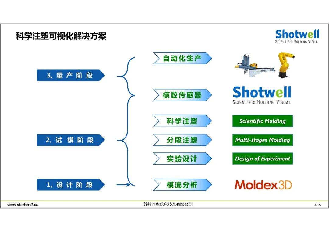 科學注塑可視化解決方案的圖6