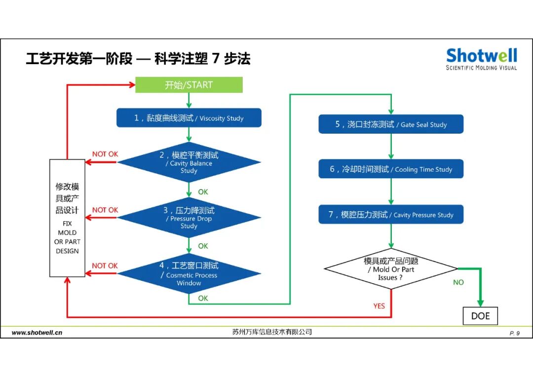 科學注塑可視化解決方案的圖10