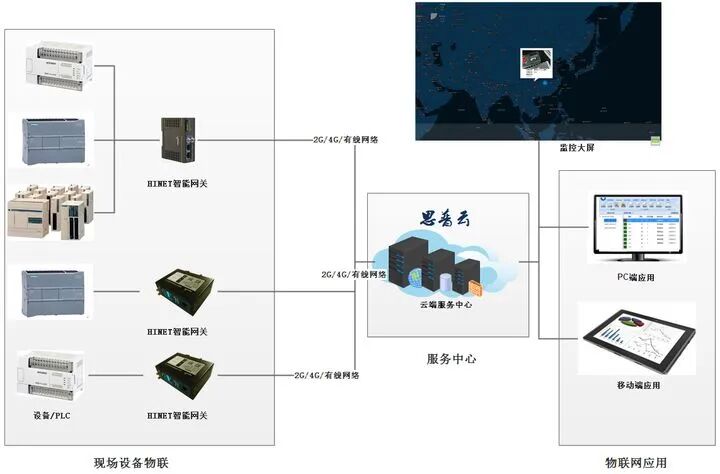 注塑機(jī)遠(yuǎn)程運(yùn)維監(jiān)控管理系統(tǒng)的圖4