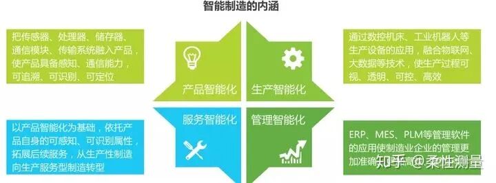 数字化制造→网络化制造→智能化制造 分阶段、持续性向智能制造转型的图4
