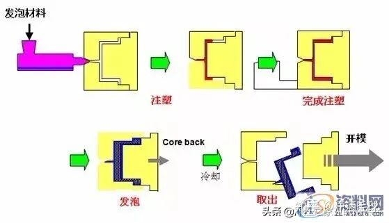 塑料成型工艺大全（附动画）的图7