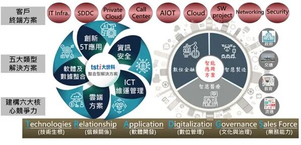 智慧工廠營運不中斷基礎建設規劃的圖1