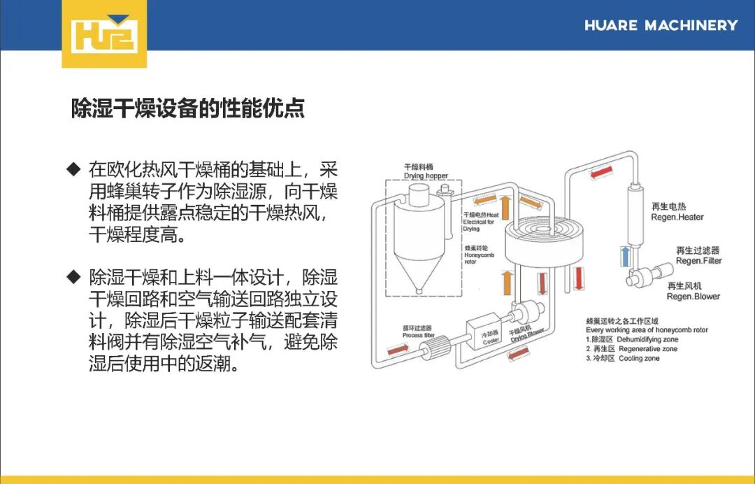 注塑加工中原料干燥& 計量的應用的圖9
