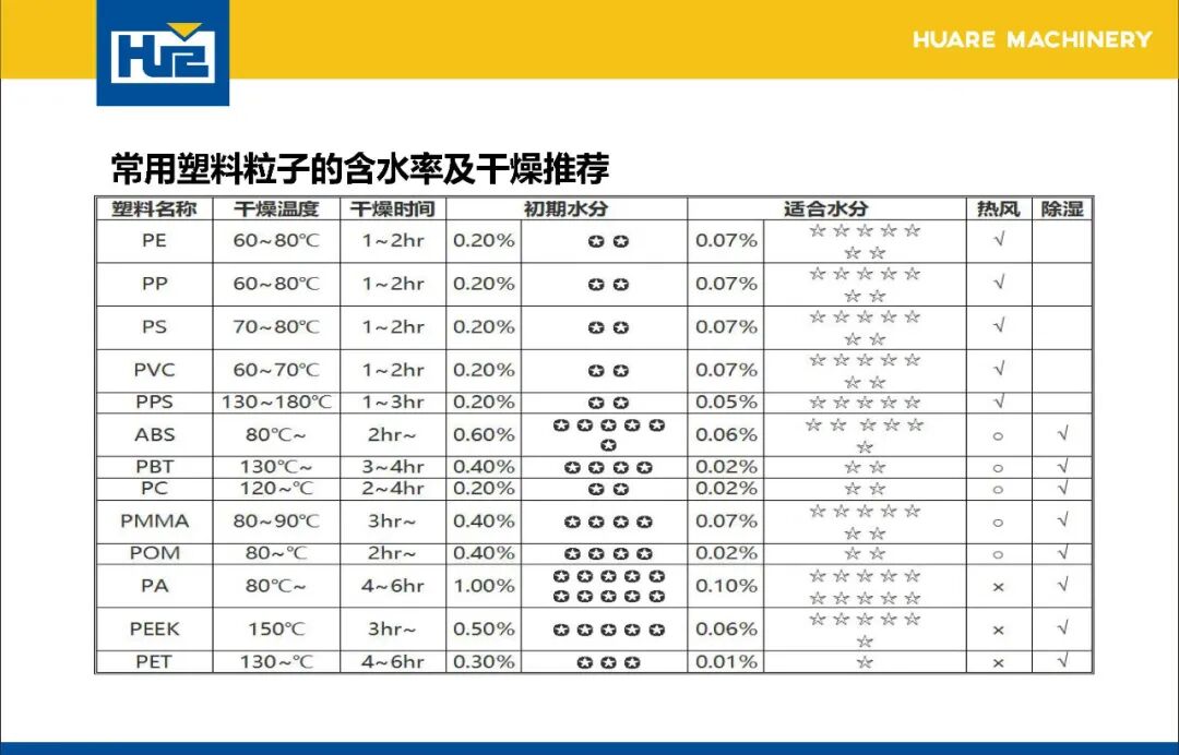 注塑加工中原料干燥& 計量的應用的圖10