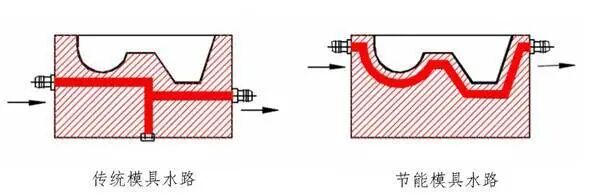 你可能没有留意的注塑工厂节能方法的图1