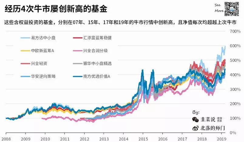 【大V盘点】那些持续创新高的基金（附名单）