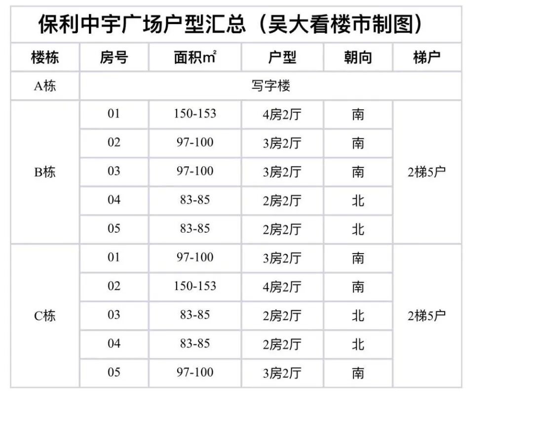 天河北二手房小区，保利中宇广场小区选房指南！
