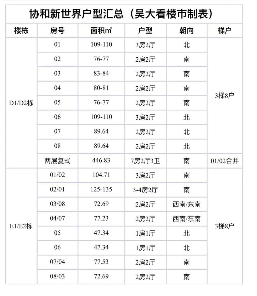 天河北二手房小区，协和新世界小区选房指南！