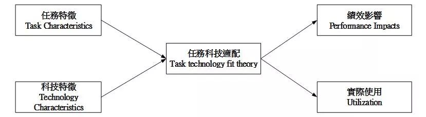 模型寶庫 | 任務科技配適 (Task Technology Fit， TTF)在管理領域中學術運用 家居 第5張