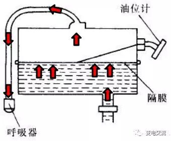 油浸变压器油枕的结构和原理的图11