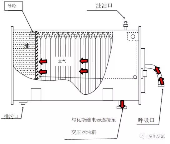 油浸变压器油枕的结构和原理的图17