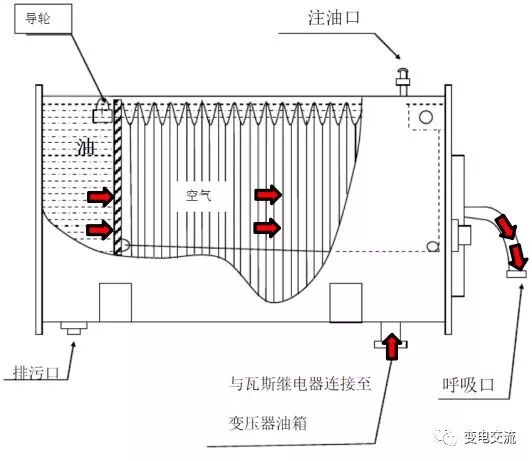 油浸变压器油枕的结构和原理的图16