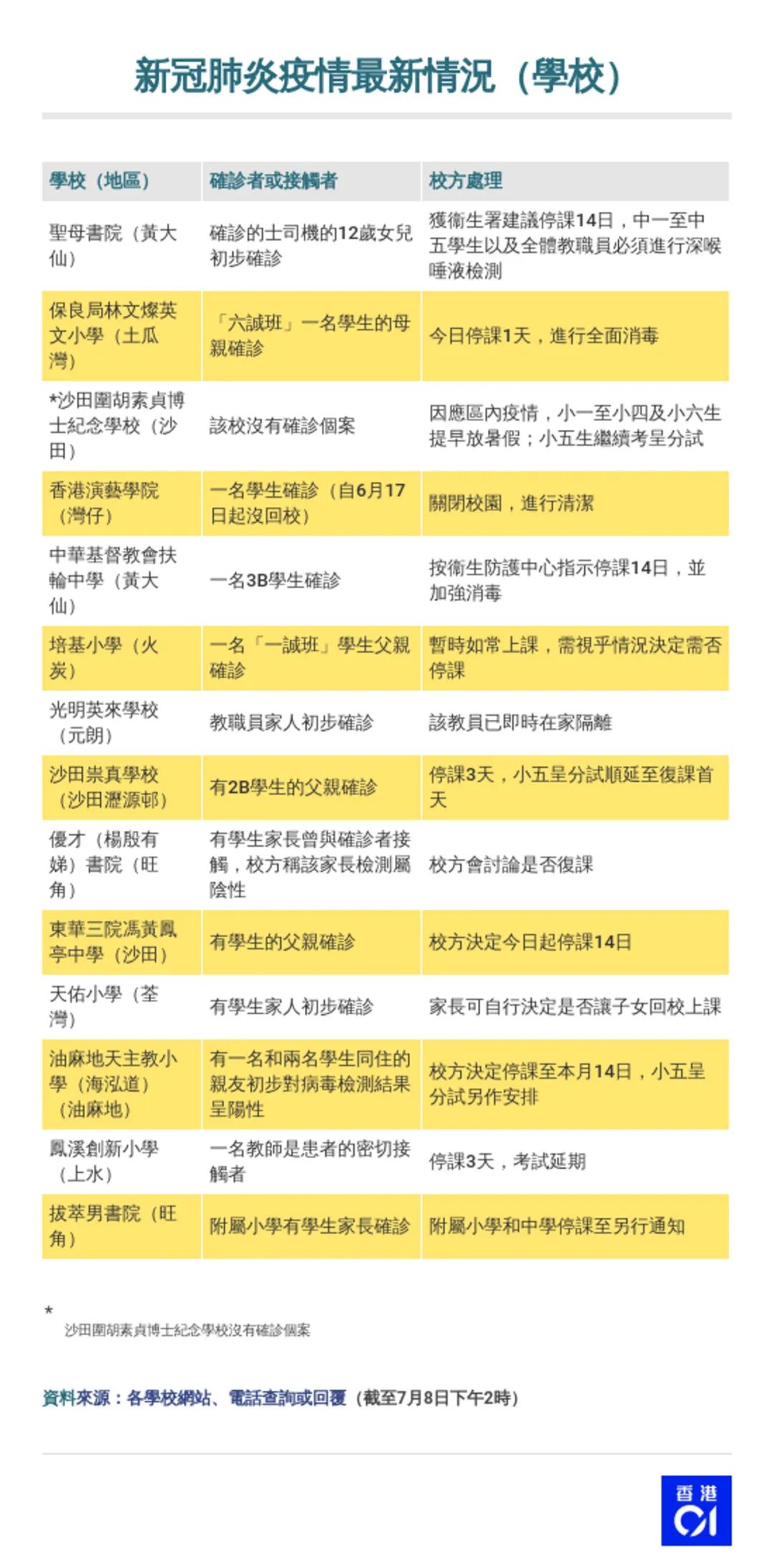 香港本地感染大爆发 入境检测收紧 14间学校急停课 发现香港 微信公众号文章阅读 Wemp