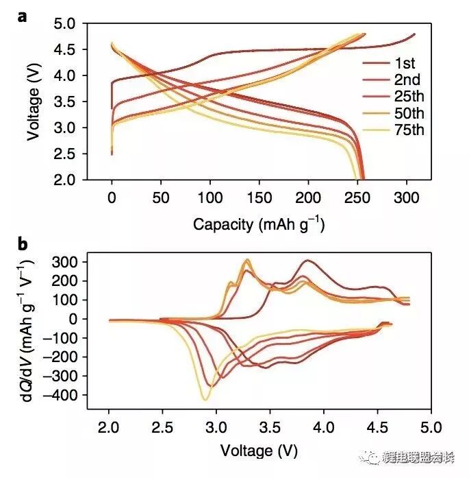 锂电池富锂材料衰减的根源