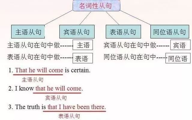 主语 宾语 表语 定语 状语从句怎样区分 表语 状语从句 A E 主语 新概念英语 微信公众号文章阅读 Wemp