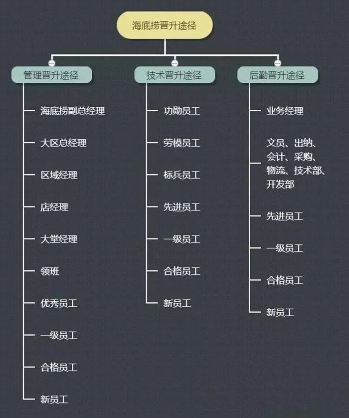 餐飲業四大管理原則，海底撈都在用！ 職場 第3張