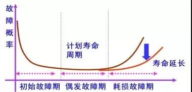 设备管理必须要懂的5条曲线，你都了解吗？的图8
