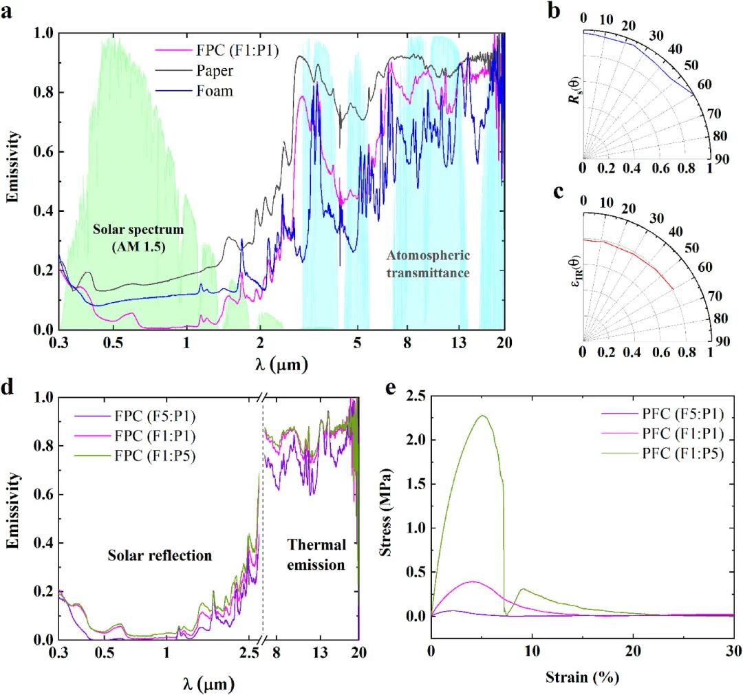 回收包装塑料实现更环保的被动辐射冷却的图5