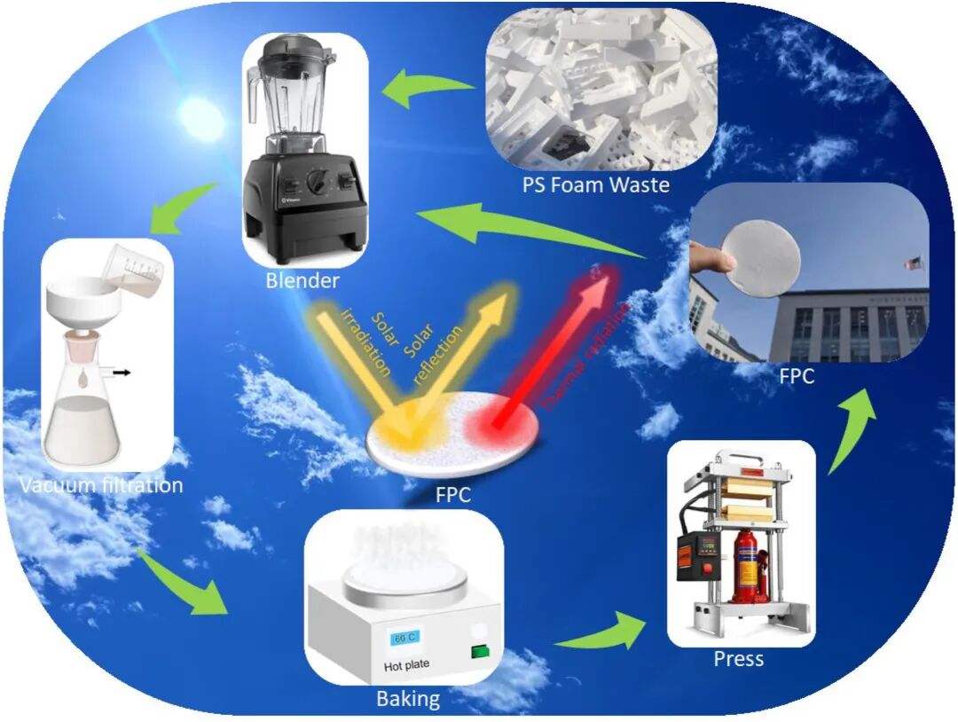 回收包装塑料实现更环保的被动辐射冷却的图3