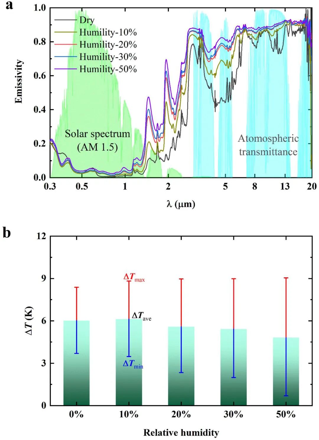 回收包装塑料实现更环保的被动辐射冷却的图7