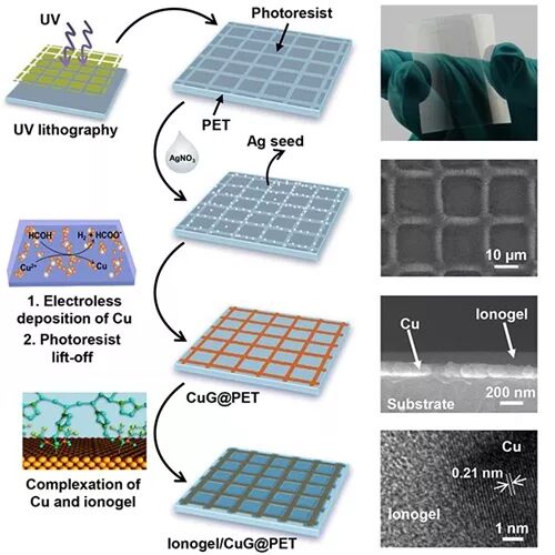 江雷院士团队与兰州大学柳明珠教授在高性能铜网格柔性透明电极研究取得新进展的图1