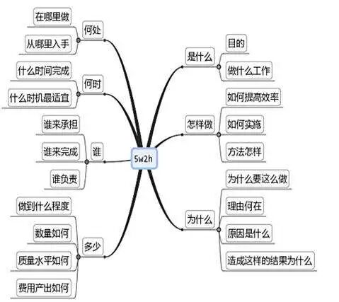 深度講解 5w2h法在護理查房中的應用 護理時間 微文庫