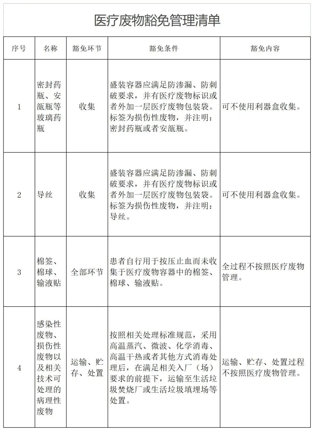 医疗棉签怎么使用官方明确规定：棉签、棉球、输液贴不按医疗废物管理!_https://www.jmylbn.com_新闻资讯_第4张
