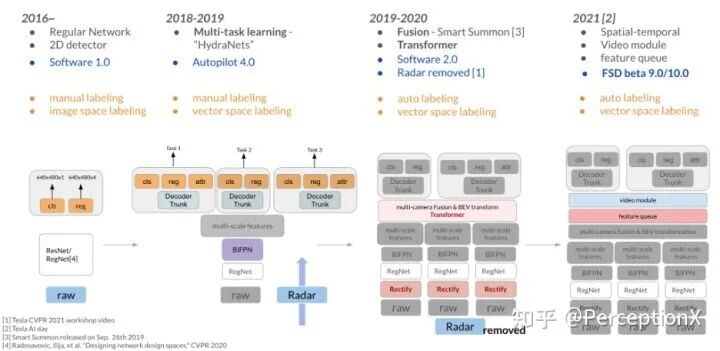 Tesla AI DAY 深度分析 硬核！的图2