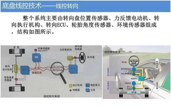 汽车底盘智能化技术的图11