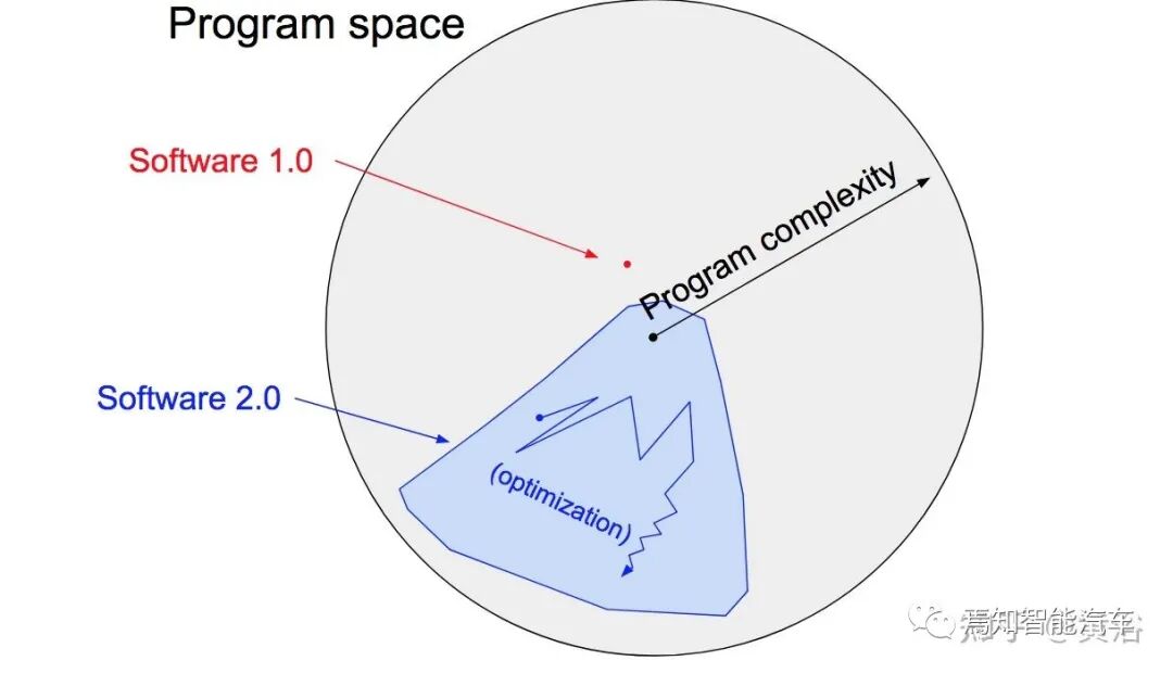 回顾特斯拉AutopilotAI总监AK上任以来的报告的图4
