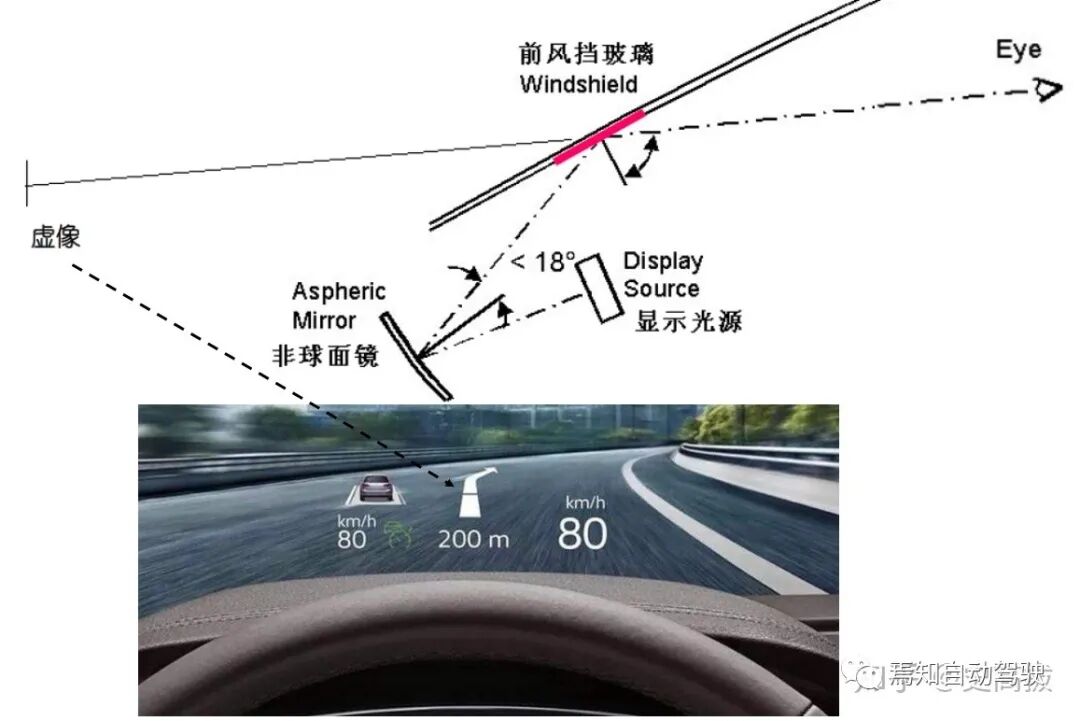 抬头显示系统HUD（二）：HUD技术原理的图1