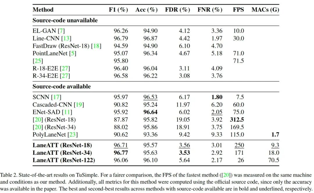 车道线检测方法的一些近期论文的图45
