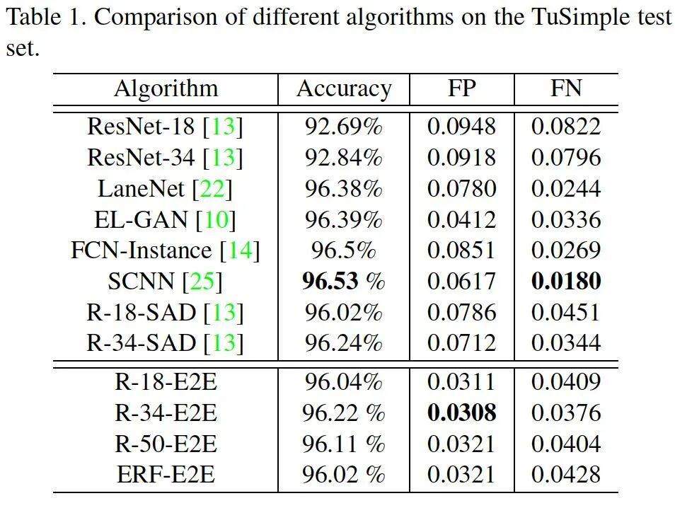 车道线检测方法的一些近期论文的图20