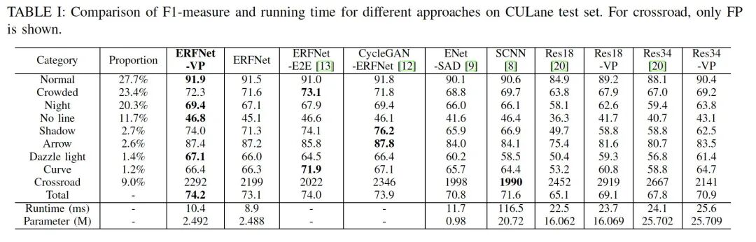 车道线检测方法的一些近期论文的图32
