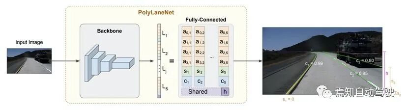 车道线检测方法的一些近期论文的图14