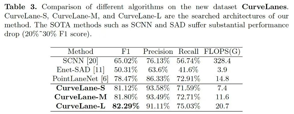 车道线检测方法的一些近期论文的图29