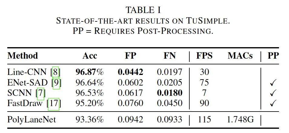 车道线检测方法的一些近期论文的图15