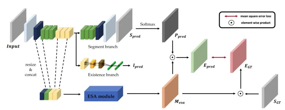 车道线检测方法的一些近期论文的图62