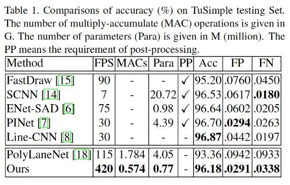 车道线检测方法的一些近期论文的图54