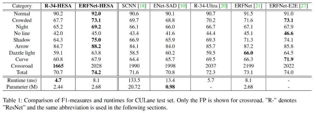 车道线检测方法的一些近期论文的图63