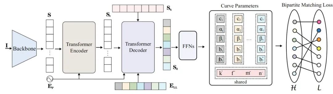 车道线检测方法的一些近期论文的图52