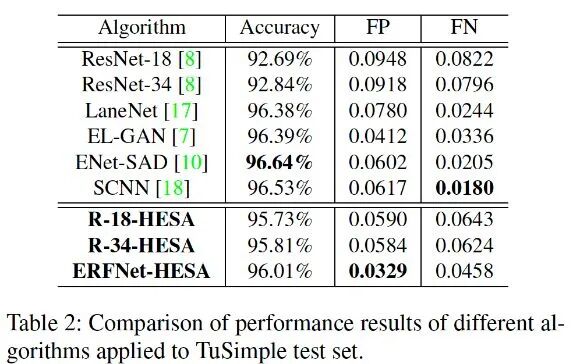 车道线检测方法的一些近期论文的图64