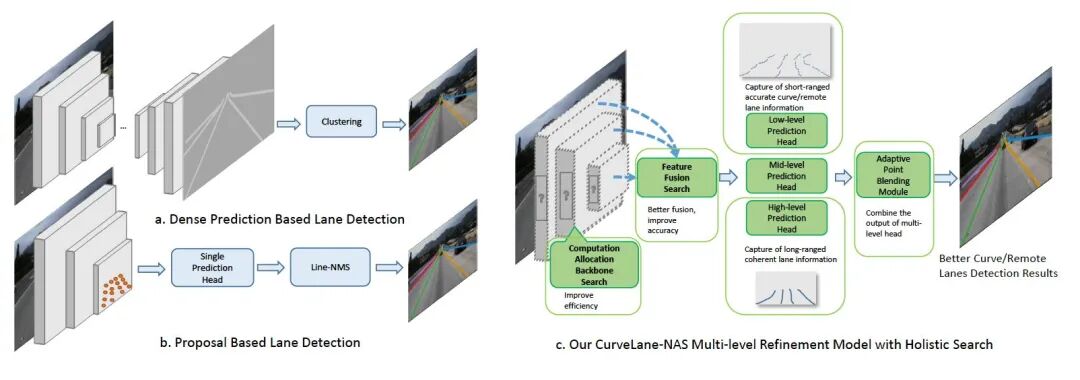 车道线检测方法的一些近期论文的图24