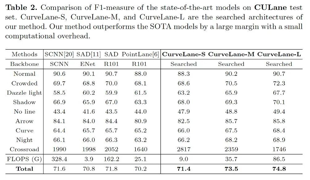 车道线检测方法的一些近期论文的图28