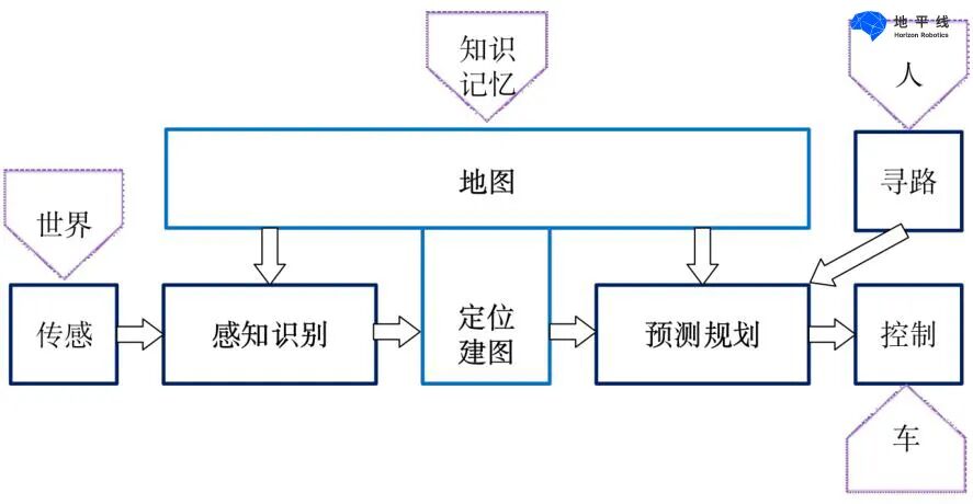 高精地图构建与SLAM感知优化建图策略的图3