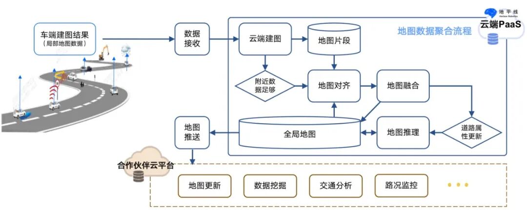 高精地图构建与SLAM感知优化建图策略的图9