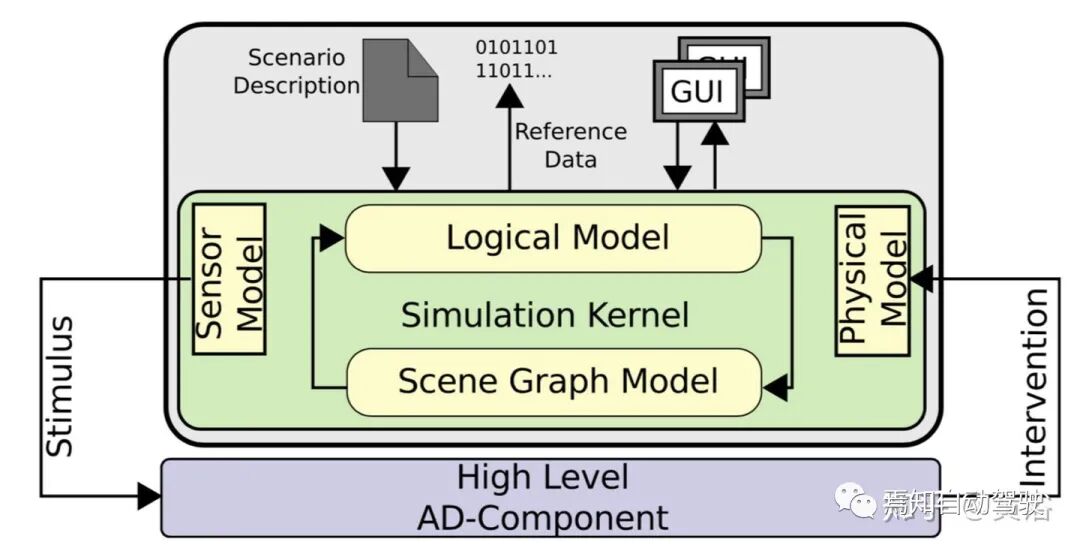 自动驾驶研发模拟仿真系统的工作介绍的图10
