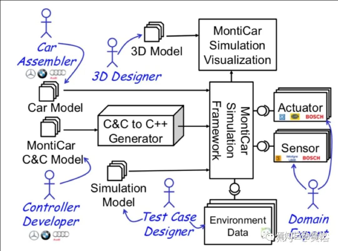 自动驾驶研发模拟仿真系统的工作介绍的图9