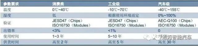 科普 | 一文解讀汽車芯片知識的圖5