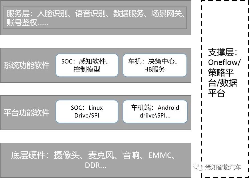 智能座舱架构与功能开发流程详解的图3
